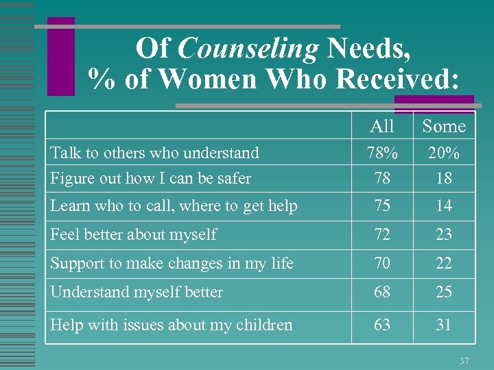 Of Counseling Needs, % of Women Who Received: All Some 78% 78 20% 18