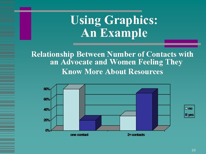 Using Graphics: An Example Relationship Between Number of Contacts with an Advocate and Women