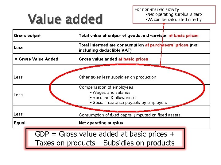 Value added For non-market activity • Net operating surplus is zero • VA can