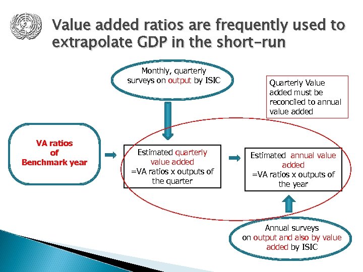 Value added ratios are frequently used to extrapolate GDP in the short-run Monthly, quarterly