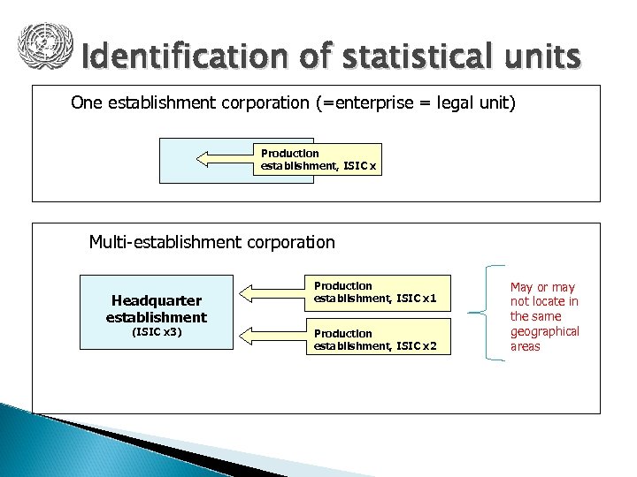 Identification of statistical units One establishment corporation (=enterprise = legal unit) Production establishment, ISIC