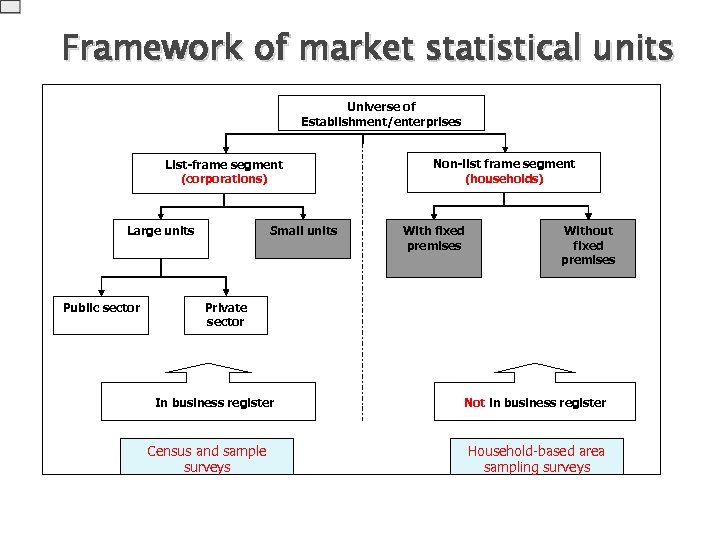 Framework of market statistical units Universe of Establishment/enterprises List-frame segment (corporations) Large units Public