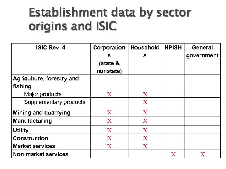 Establishment data by sector origins and ISIC Rev. 4 Agriculture, forestry and fishing Major