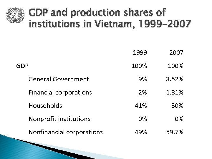 GDP and production shares of institutions in Vietnam, 1999 -2007 1999 2007 100% General