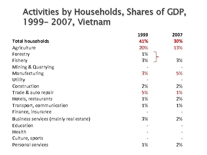 Activities by Households, Shares of GDP, 1999 - 2007, Vietnam Total households Agriculture Forestry