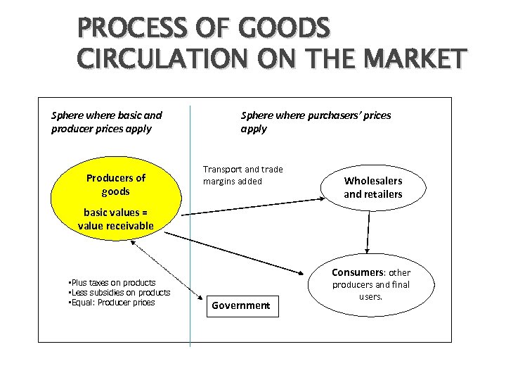 PROCESS OF GOODS CIRCULATION ON THE MARKET Sphere where basic and producer prices apply