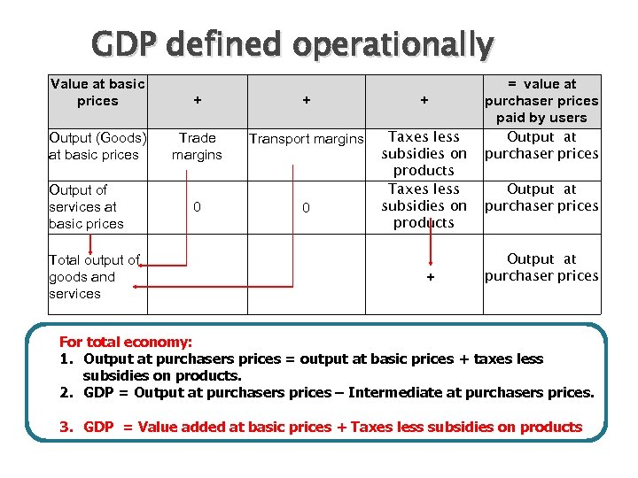 GDP defined operationally Value at basic prices + + + Output (Goods) at basic