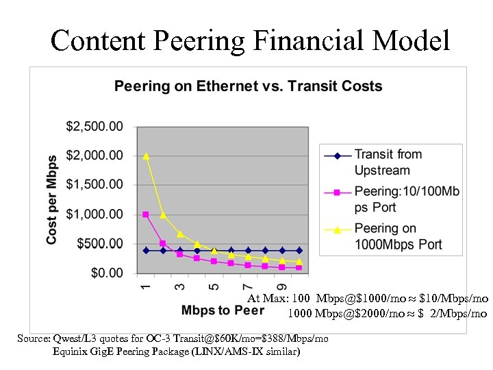 Content Peering Financial Model At Max: 100 Mbps@$1000/mo $10/Mbps/mo 1000 Mbps@$2000/mo $ 2/Mbps/mo Source: