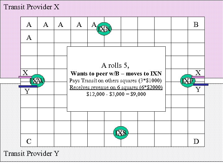 Transit Provider X A A A B IXN A X IXW Y A rolls