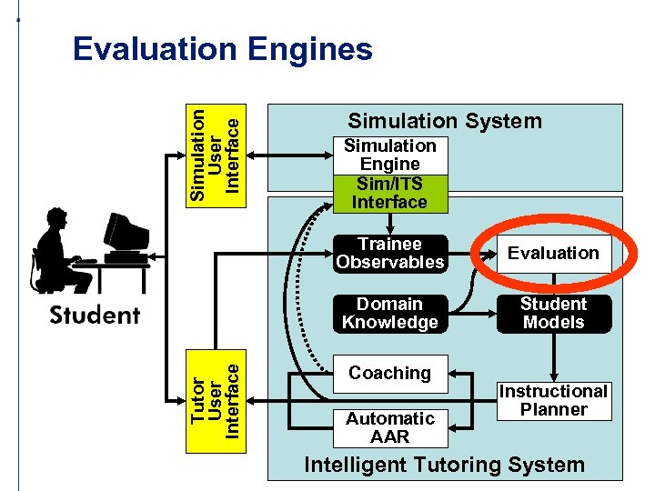 Simulation User Interface Evaluation Engines Simulation System Simulation Engine Sim/ITS Interface Evaluation Domain Knowledge