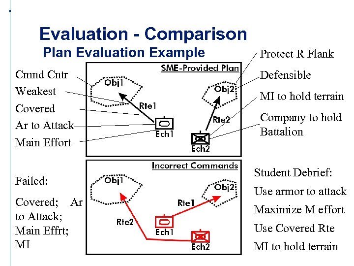 Evaluation - Comparison Plan Evaluation Example Cmnd Cntr Weakest Covered Ar to Attack Main