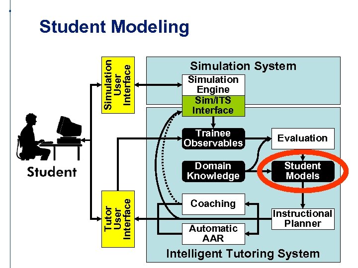 Simulation User Interface Student Modeling Simulation System Simulation Engine Sim/ITS Interface Evaluation Domain Knowledge