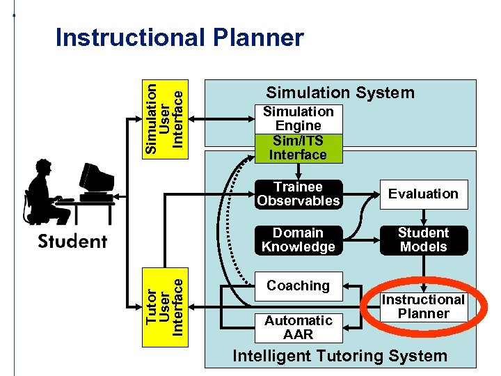 Simulation User Interface Instructional Planner Simulation System Simulation Engine Sim/ITS Interface Evaluation Domain Knowledge