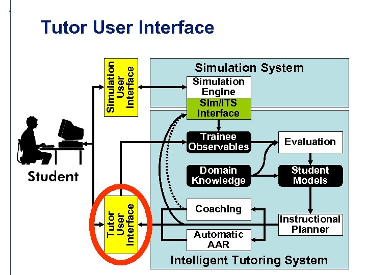 Simulation User Interface Tutor User Interface Simulation System Simulation Engine Sim/ITS Interface Evaluation Domain