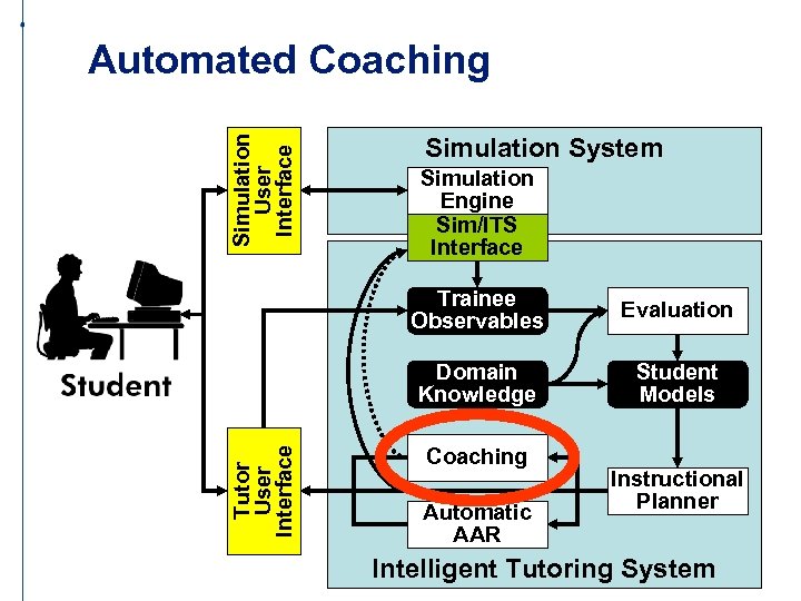 Simulation User Interface Automated Coaching Simulation System Simulation Engine Sim/ITS Interface Evaluation Domain Knowledge