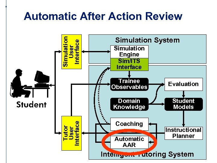 Simulation User Interface Automatic After Action Review Simulation System Simulation Engine Sim/ITS Interface Evaluation