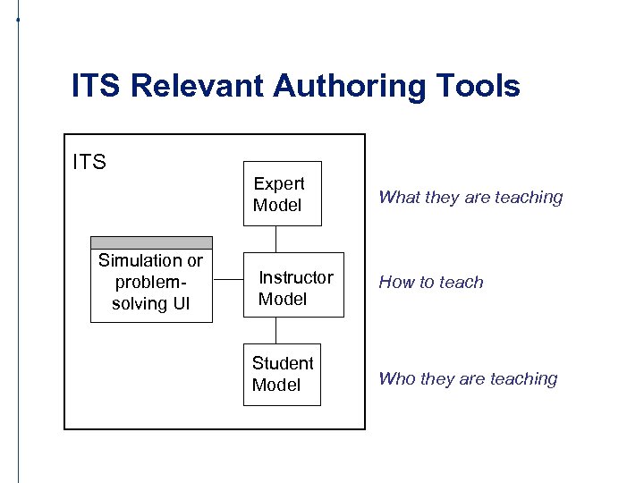 ITS Relevant Authoring Tools ITS Simulation or problemsolving UI Expert Model What they are