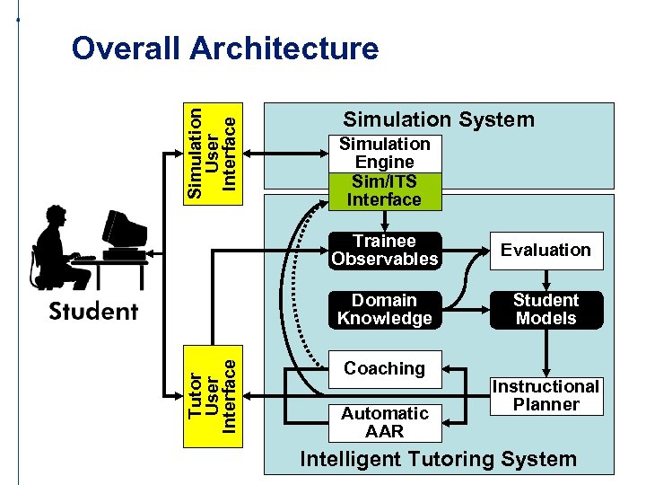 Simulation User Interface Overall Architecture Simulation System Simulation Engine Sim/ITS Interface Evaluation Domain Knowledge