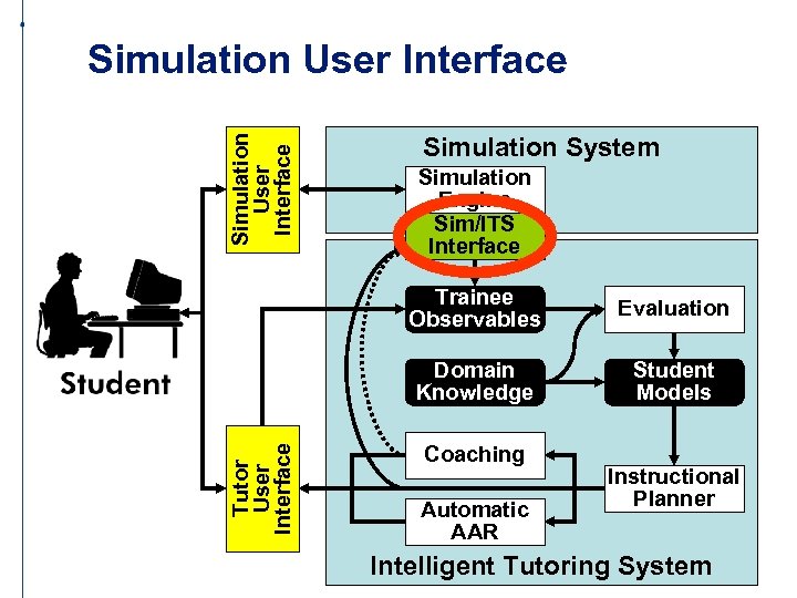 Simulation User Interface Simulation System Simulation Engine Sim/ITS Interface Evaluation Domain Knowledge Tutor User