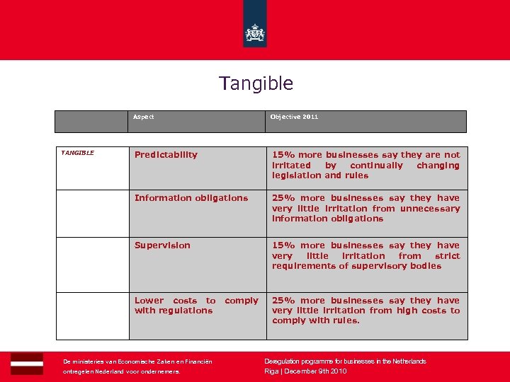 Tangible Aspect 15% more businesses say they are not irritated by continually changing legislation