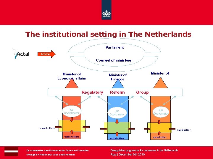 The institutional setting in The Netherlands Parliament Advice Counsel of ministers Minister of Economic