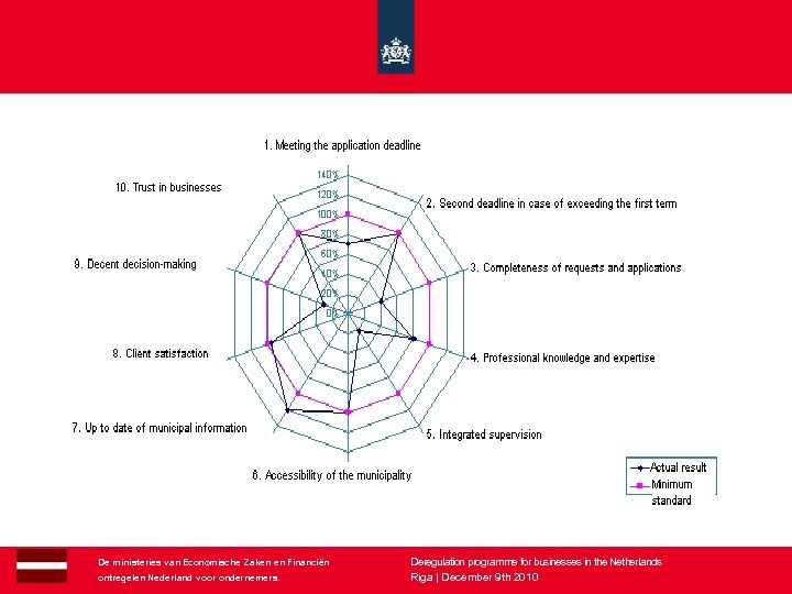 34 De ministeries van Economische Zaken en Financiën ontregelen Nederland voor ondernemers. Deregulation programme