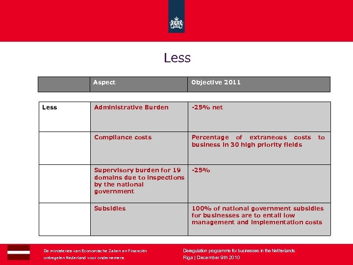 Less Aspect Administrative Burden -25% net Compliance costs Less Objective 2011 Percentage of extraneous