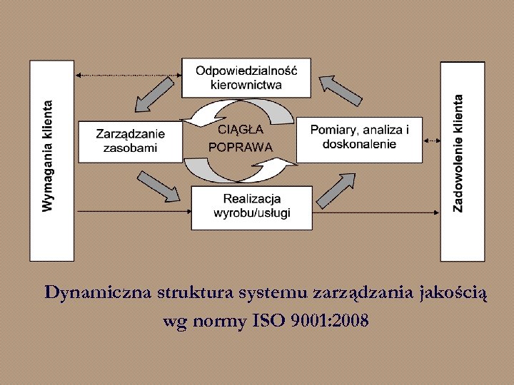 Dynamiczna struktura systemu zarządzania jakością wg normy ISO 9001: 2008 