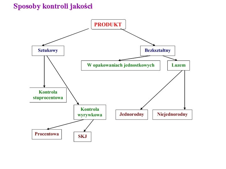 Sposoby kontroli jakości 
