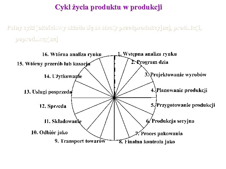 Cykl życia produktu w produkcji Pełny cykl jakościowy składa się ze strefy przedprodukcyjnej, produkcji,