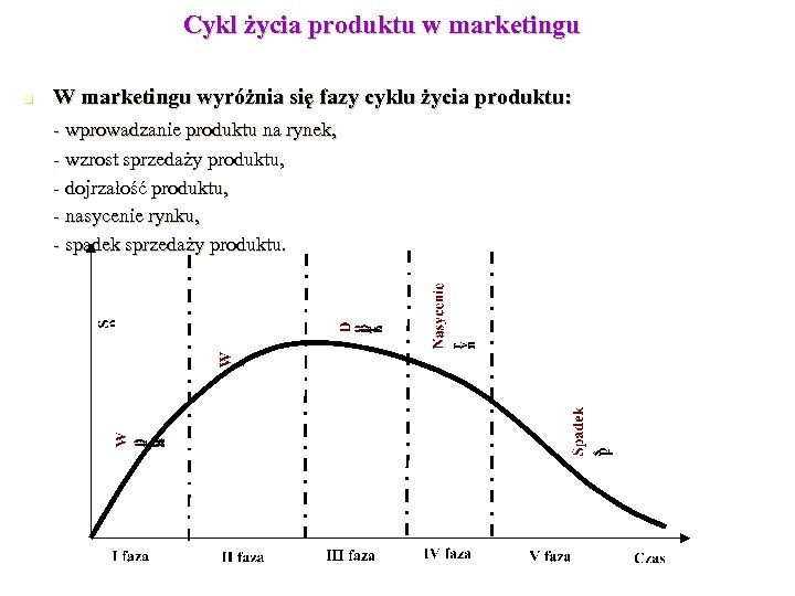 Cykl życia produktu w marketingu n W marketingu wyróżnia się fazy cyklu życia produktu: