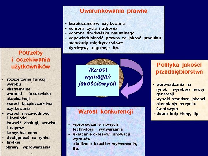 Uwarunkowania prawne Potrzeby i oczekiwania użytkowników - rozszerzanie funkcji wyrobu - ekstremalne warunki środowiska