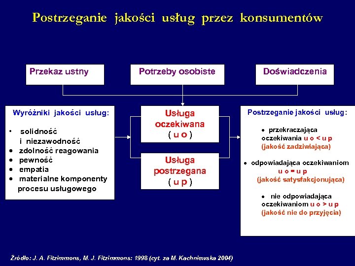 Postrzeganie jakości usług przez konsumentów Przekaz ustny Wyróżniki jakości usług: • solidność i niezawodność