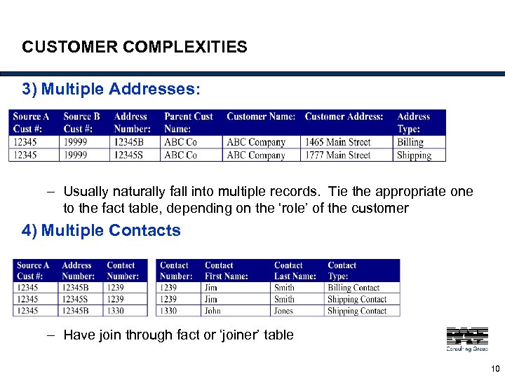 CUSTOMER COMPLEXITIES 3) Multiple Addresses: – Usually naturally fall into multiple records. Tie the