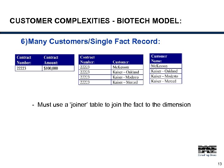 CUSTOMER COMPLEXITIES - BIOTECH MODEL: 6)Many Customers/Single Fact Record: - Must use a ‘joiner’