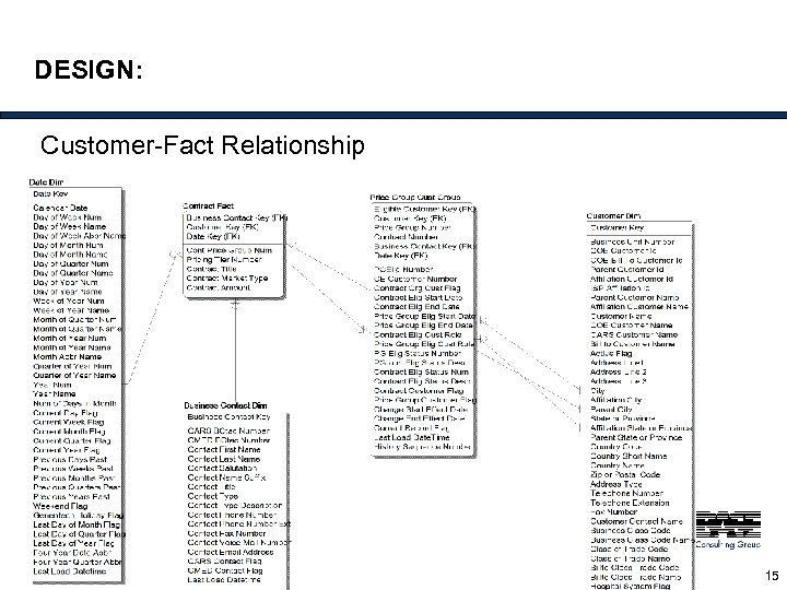 DESIGN: Customer-Fact Relationship 15 
