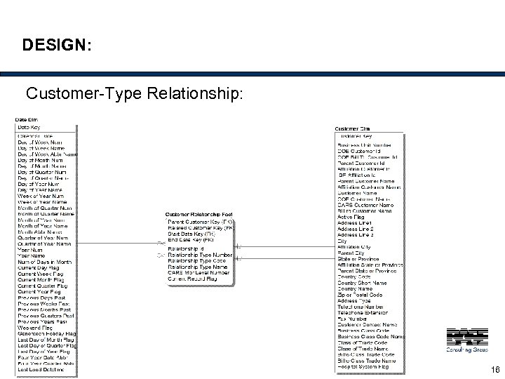 DESIGN: Customer-Type Relationship: 16 
