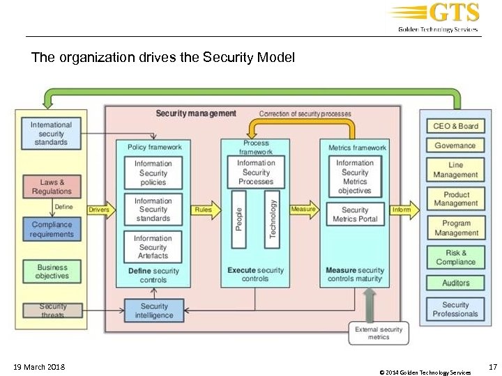 _____________________________________ The organization drives the Security Model 19 March 2018 © 2014 Golden Technology