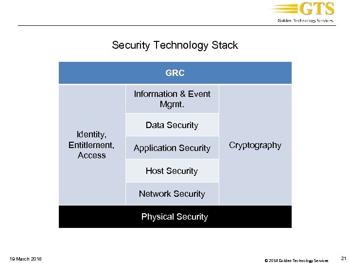 _____________________________________ Security Technology Stack GRC Information & Event Mgmt. Identity, Entitlement, Access Data Security