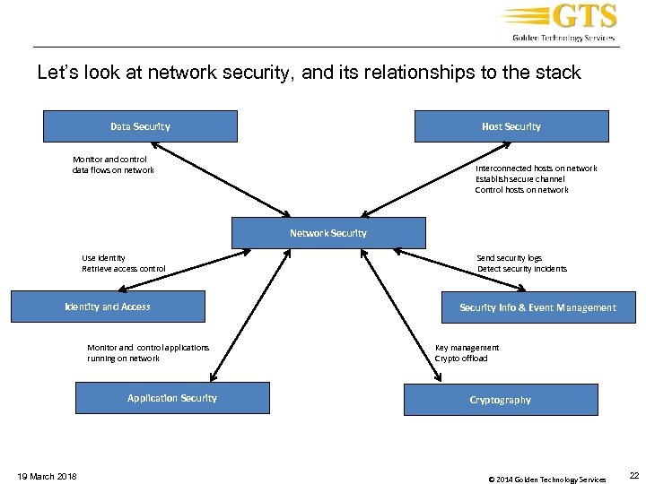 _____________________________________ Let’s look at network security, and its relationships to the stack Data Security