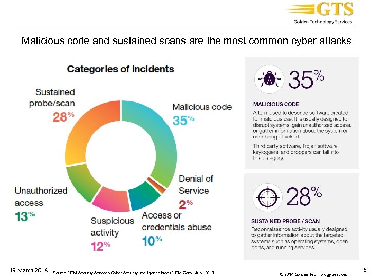 _____________________________________ Malicious code and sustained scans are the most common cyber attacks 19 March