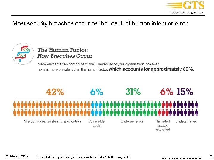 _____________________________________ Most security breaches occur as the result of human intent or error 19