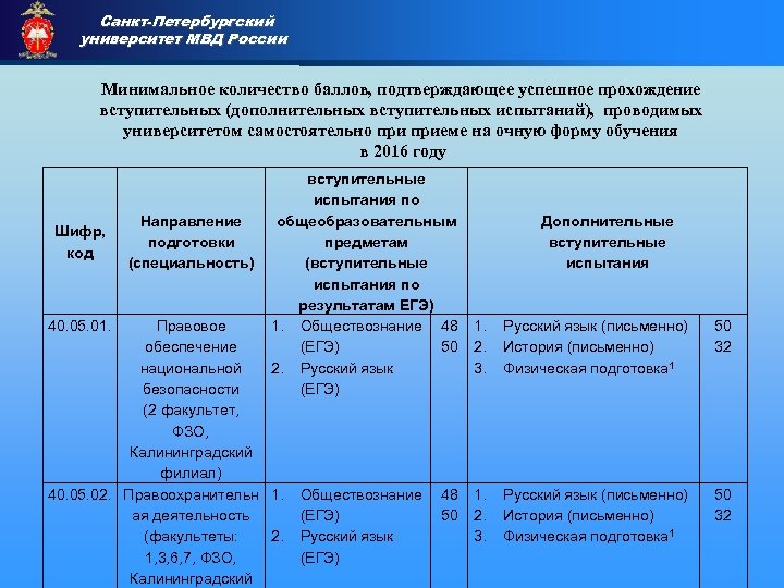Санкт-Петербургский университет МВД России Приемная комиссия Минимальное количество баллов, подтверждающее успешное прохождение вступительных (дополнительных