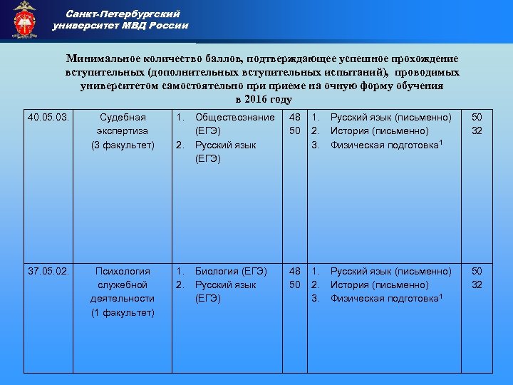 Санкт-Петербургский университет МВД России Приемная комиссия Минимальное количество баллов, подтверждающее успешное прохождение вступительных (дополнительных