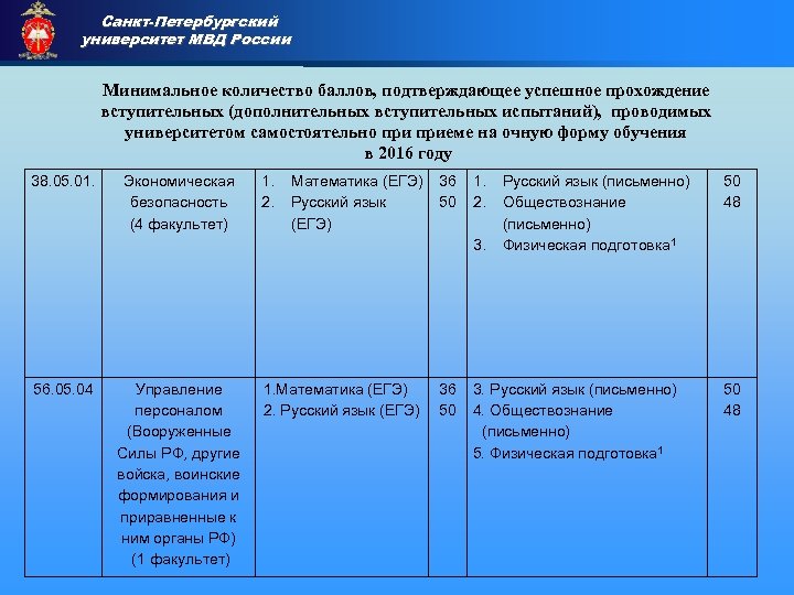 Санкт-Петербургский университет МВД России Приемная комиссия Минимальное количество баллов, подтверждающее успешное прохождение вступительных (дополнительных