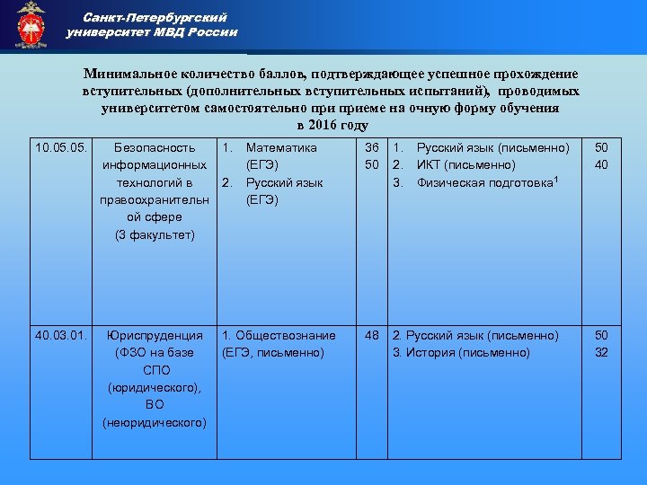 Санкт-Петербургский университет МВД России Приемная комиссия Минимальное количество баллов, подтверждающее успешное прохождение вступительных (дополнительных