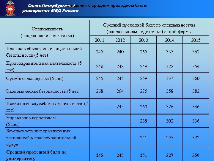 Сведения о среднем проходном балле Санкт-Петербургский университет МВД России Приемная комиссия Специальность (направление подготовки)