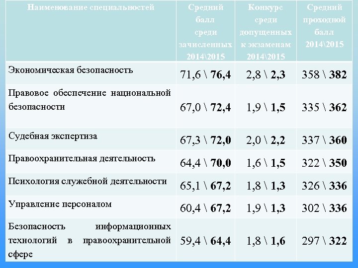 Баллы для поступления после 9. Правоохранительная деятельность специальность проходной балл. Проходной балл на правоохранительную деятельность после 9 класса. Проходной балл в колледж на правоохранительную деятельность. Проходной балл в правоохранительную деятельность после.