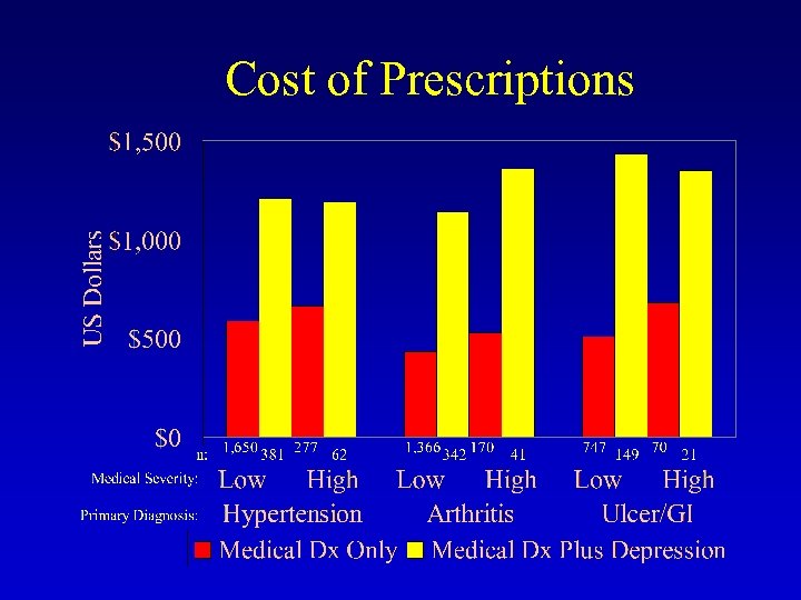 Cost of Prescriptions 