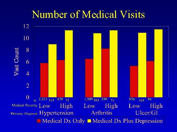 Number of Medical Visits 